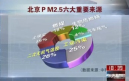 北京雾霾六大主要贡献源